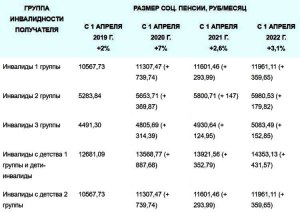 Существует ли трудовая пенсия по инвалидности, какой её минимальный размер?