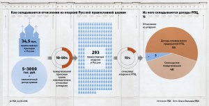 Должны ли высшие иерархи РПЦ публиковать свои декларации о доходах?