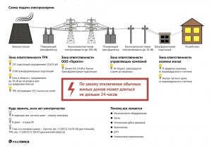 На сколько времени по закону могут отключать свет в СНТ?