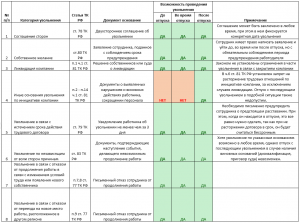 Если во время отпуска написать на расчет, отработка нужна?