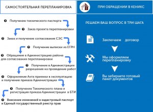 Узаконить перепланировку: где взять пошаговую инструкцию?