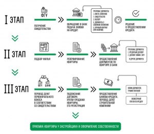 Как безопасно и пошагово купить (оформить) квартиру с долгами?