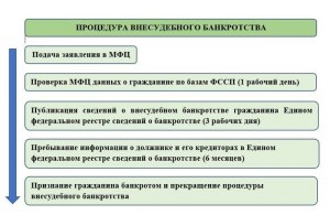 Каковы особенности внесудебного банкротства через МФЦ?