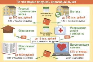 Получение налоового вычета от работодателя и налоговой, такое возможно?