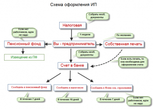 Что нужно для того чтобы оформить индивидуальное предприятие?