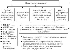 Что представляют собой военные органы дознания?