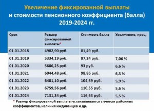 Касается ли изменение пенсионного коэффициента и (см.)?