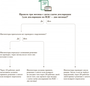 Как зачесть переплату налога?