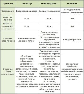 Имеет ли право психотерапевт(не психиатр) назначать психотропные препараты?