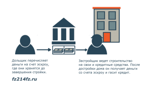 Так ли защищают дольщиков эскроу-счета (см.)?