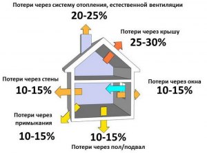 Как проверить тепловой контур дома на теплопотери?