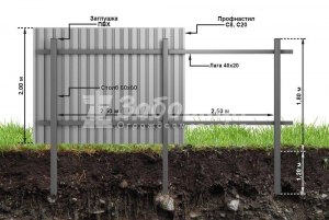 Как правильно поставить забор из профлиста?