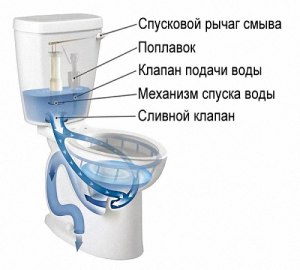 Правильно ли сделан ремонт сливного бочка?