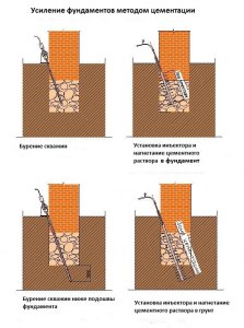 Как усилить фундамент дома?