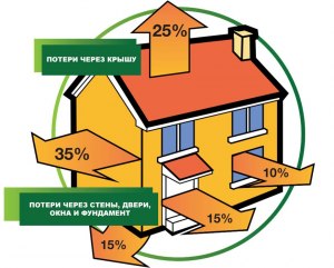 Через что больше теряется тепла в доме: через потолок, пол, стены?