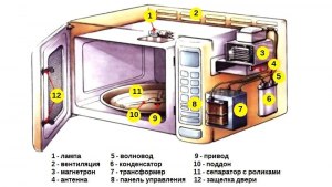 Сколько грамм меди в микроволновки, если ее разобрать?