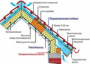 На мансарде у дома образуется конденсат, из-за чего это?