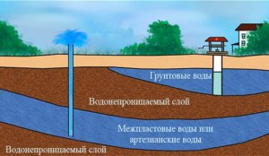 Какой допустимый уровень грунтовых вод для дома на ленточном фундаменте?