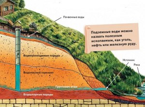 Почему только в действующем колодце свежая вода?