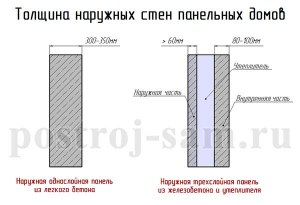 Какая толщина стен у дома должна быть (см)?