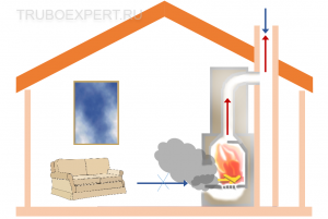 Что такое опрокидывание тяги в дымоходе?