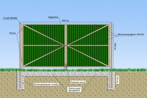 Как сделать калитку и ворота на даче, если она огорожена живой изгородью?