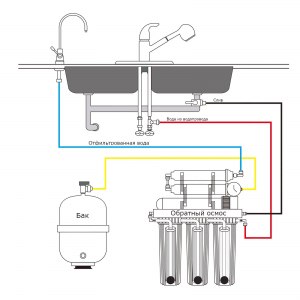 Как установить фильтр обратного осмоса?