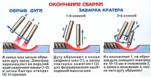 Сварка профильной трубы - какими электродами сваривать?