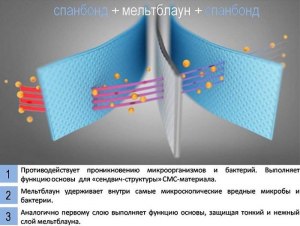 Спанбонд - что это за материал? Где применяется и зачем?