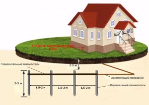 Какие типы заземления, можно сделать в частном доме?