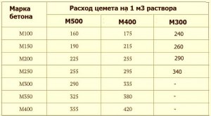 Сколько нужно на ведро воды сыпать ГПС и цемента на фундамент вокруг дома?