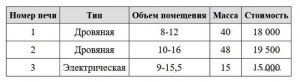 Во сколько обойдётся покупка дровяной печи если доставка 1400 рублей?