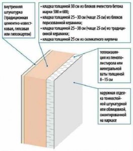 Какой ширины должны быть стены у круглогодичного деревянного дома?