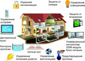 Что означает технология в строительстве "Умный дом"?