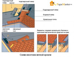 Как правильно выполнить монтаж черепицы?