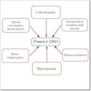 Кто занимается реставрацией жилых помещений?