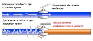 Гидравлический удар бывает в квартире? Почему?