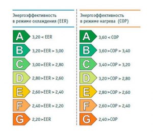 Какого обозначения класса энергоэффективности не бывает: А+, А, В+, В?