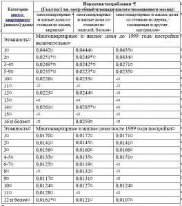 Сколько нужно гигакалорий на 1 м2, сколько Гкал нужно для отопления 1 м2?