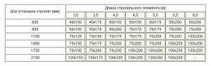 Какую нагрузку выдерживает деревянная балка сечением 4*3 см?