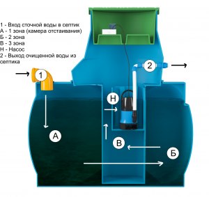 Септик с компрессорной или насосной аэрацией?