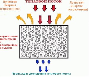 Как работает теплоизоляция?