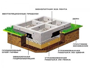 Как выбрать фундамент для будущего дома?