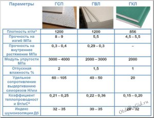 Какой вес выдержит гипсокартонная стена?