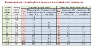 Как сечение провода зависит от тока?