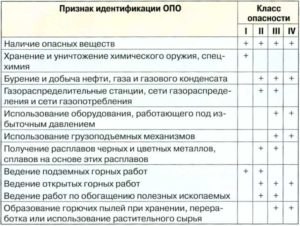 Как отнести ОПО к определенной категории по таблице 2 ФЗ 116?