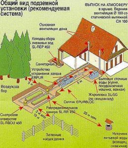 Как правильно разместить септик на своем участке?