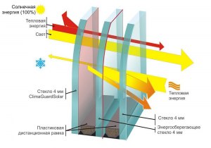 Сколько можно сэкономить на обогреве с энергосберегающими окнами?