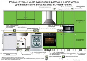 Где разместить розетки для варочной панели и духового шкафа?