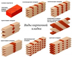 Какой срок годности кирпича, как долго сохраняет прочность кирпич?